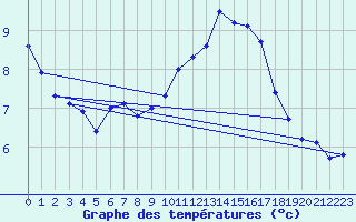 Courbe de tempratures pour Mcon (71)