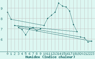 Courbe de l'humidex pour Mcon (71)