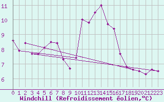 Courbe du refroidissement olien pour Monte Argentario