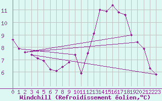 Courbe du refroidissement olien pour Voiron (38)