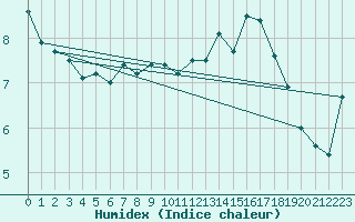 Courbe de l'humidex pour Bouveret