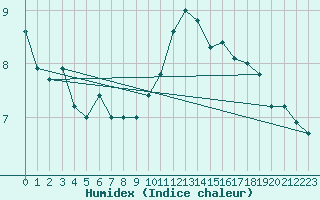 Courbe de l'humidex pour Mont-Saint-Vincent (71)