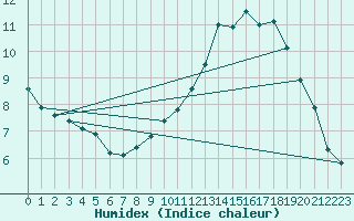 Courbe de l'humidex pour Voiron (38)