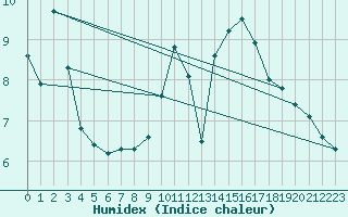 Courbe de l'humidex pour Plussin (42)