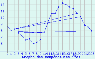 Courbe de tempratures pour Sermange-Erzange (57)