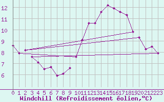 Courbe du refroidissement olien pour Sermange-Erzange (57)