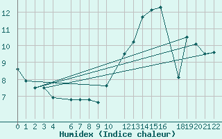 Courbe de l'humidex pour Beitem (Be)