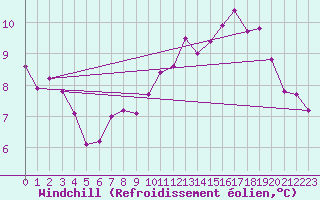 Courbe du refroidissement olien pour Fylingdales