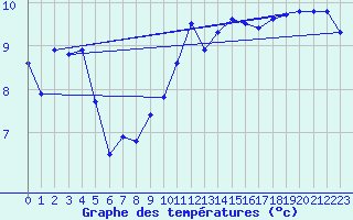 Courbe de tempratures pour La Brvine (Sw)