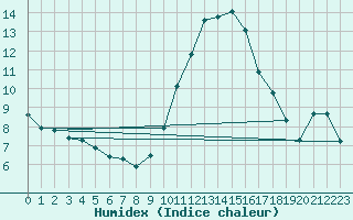 Courbe de l'humidex pour Auxerre-Perrigny (89)