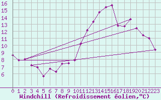 Courbe du refroidissement olien pour Tours (37)