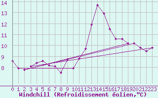 Courbe du refroidissement olien pour Braintree Andrewsfield
