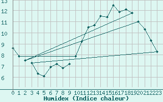 Courbe de l'humidex pour Bouligny (55)