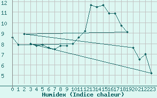 Courbe de l'humidex pour Reipa