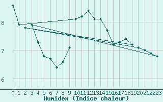 Courbe de l'humidex pour Nancy - Essey (54)