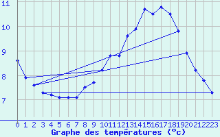 Courbe de tempratures pour Pordic (22)