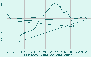 Courbe de l'humidex pour Lahr (All)