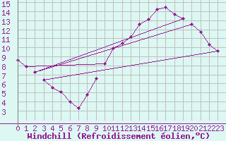 Courbe du refroidissement olien pour Besn (44)