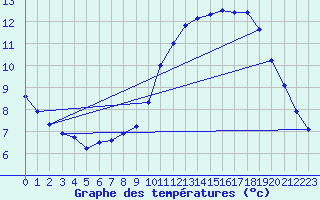 Courbe de tempratures pour Mont-Aigoual (30)
