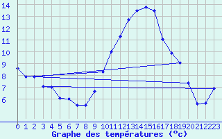 Courbe de tempratures pour Nmes - Garons (30)