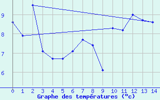 Courbe de tempratures pour Cape Bruny