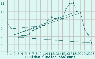 Courbe de l'humidex pour Boulaide (Lux)