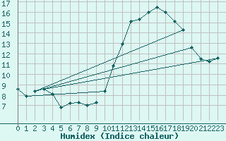 Courbe de l'humidex pour Churchtown Dublin (Ir)