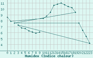 Courbe de l'humidex pour Souprosse (40)