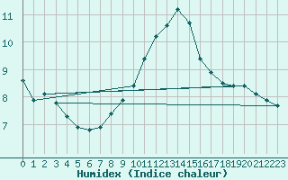 Courbe de l'humidex pour Monte Cimone