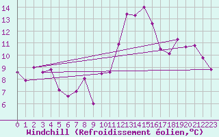 Courbe du refroidissement olien pour Marignane (13)