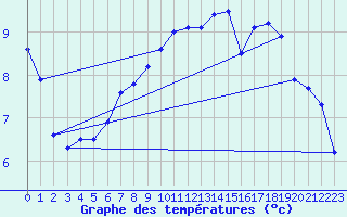 Courbe de tempratures pour Brocken