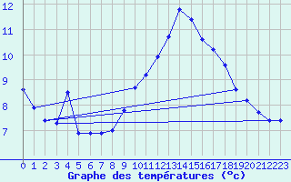 Courbe de tempratures pour Cessieu le Haut (38)