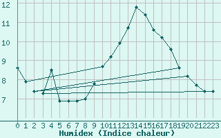 Courbe de l'humidex pour Cessieu le Haut (38)