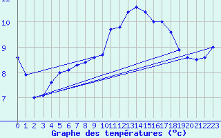 Courbe de tempratures pour Quimper (29)