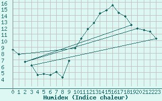 Courbe de l'humidex pour Coulommes-et-Marqueny (08)