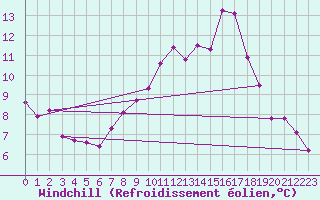 Courbe du refroidissement olien pour Mont-Rigi (Be)