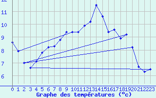 Courbe de tempratures pour Trgueux (22)