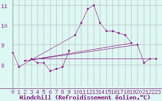 Courbe du refroidissement olien pour Saint-Philbert-de-Grand-Lieu (44)