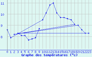 Courbe de tempratures pour Saint-Philbert-de-Grand-Lieu (44)