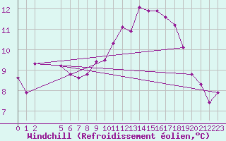 Courbe du refroidissement olien pour Marquise (62)