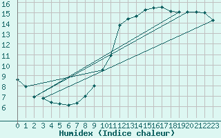 Courbe de l'humidex pour Anvers (Be)