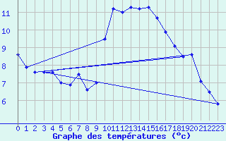 Courbe de tempratures pour Gourdon (46)