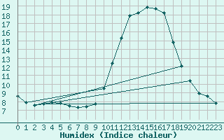 Courbe de l'humidex pour Saint-Vran (05)