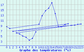 Courbe de tempratures pour Cornus (12)