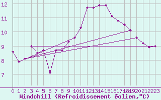 Courbe du refroidissement olien pour Samatan (32)