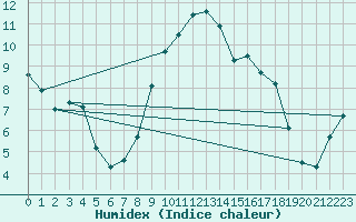 Courbe de l'humidex pour Lough Fea