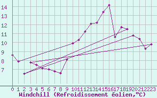 Courbe du refroidissement olien pour Shobdon