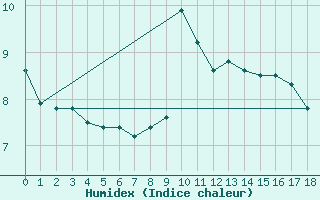 Courbe de l'humidex pour Sniezka