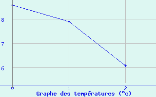 Courbe de tempratures pour Koenigshofen, Bad