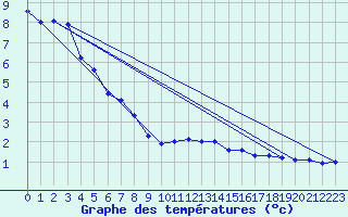 Courbe de tempratures pour Luechow
